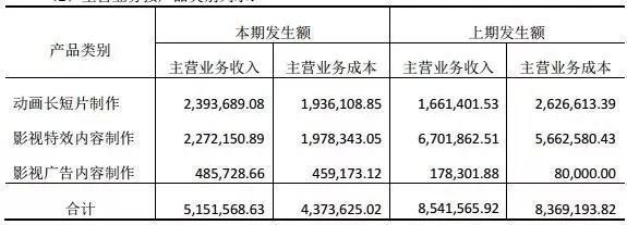 中國動漫行業的曙光與陰影 不足四成公司盈利背后的生存之道